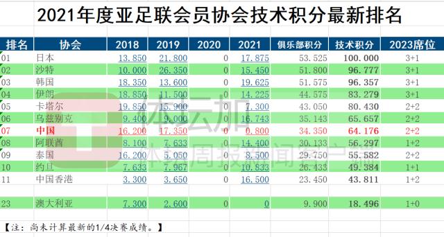 开云-亚洲第一成第七 中超2023年亚冠席位将变“2+2”