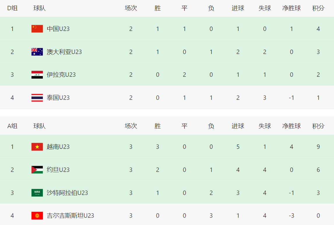 kaiyun-U23亚洲杯形势：越南全胜晋级八强！中国队迎2好消息，亚足联助攻
